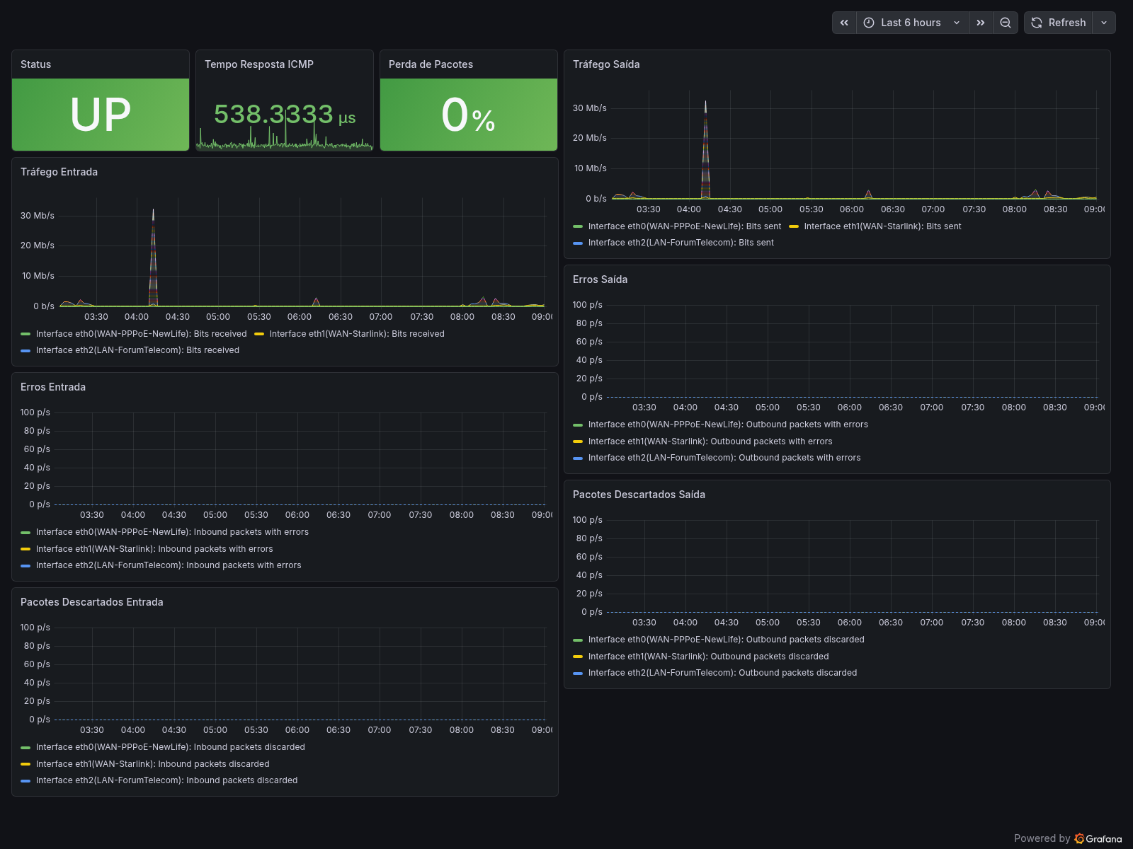 Dashboard Grafana real do EdgeRouter Lite com Zabbix