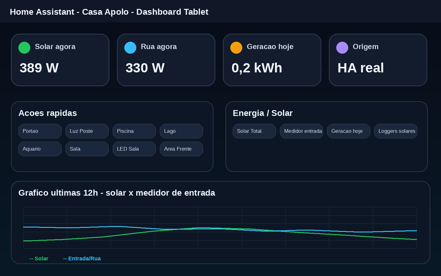 Painel Home Assistant Casa Apolo com dados reais